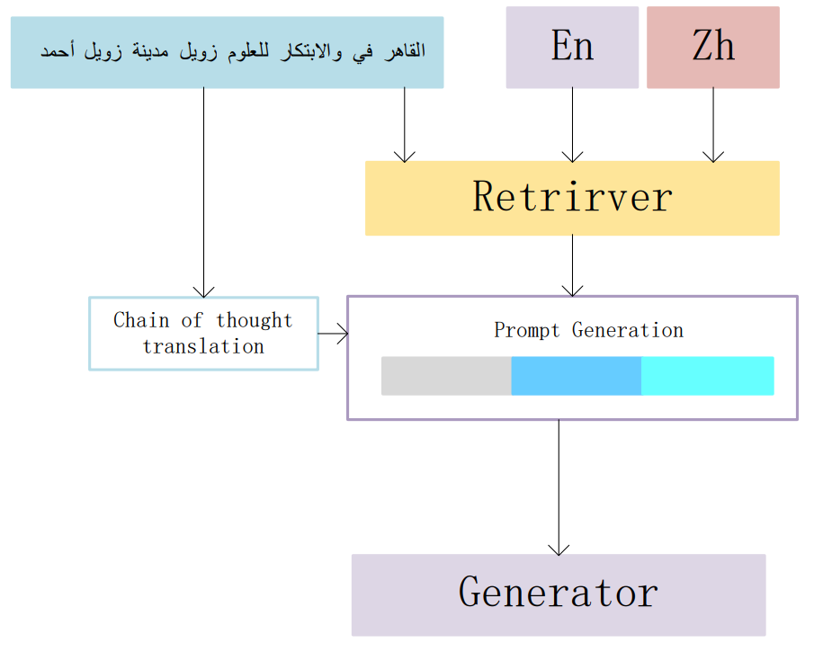 Retrieval-augmented cross-lingual relation extraction for low-resource ...