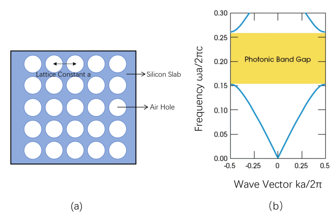 Optical performance analysis of photonic crystal integrated devices and ...